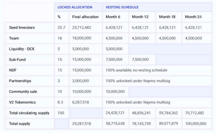 veDAO研究院：深度解读世界上第一个受监管的链上保险项目Nayms