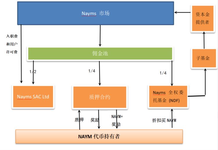 veDAO研究院：深度解读世界上第一个受监管的链上保险项目Nayms