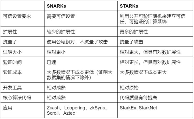 深度解读StarkNet：技术风险经济模型与评论