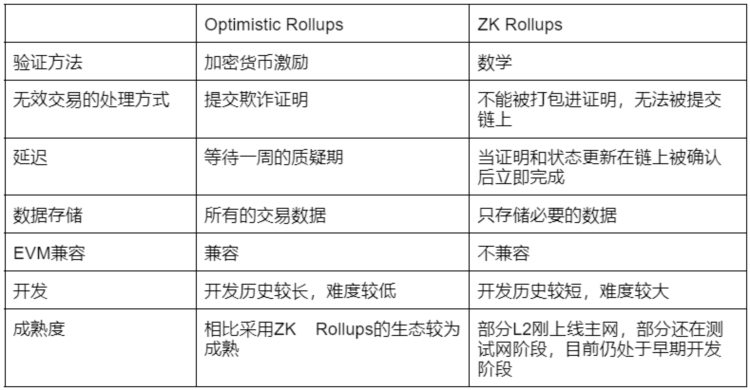 深度解读StarkNet：技术风险经济模型与评论