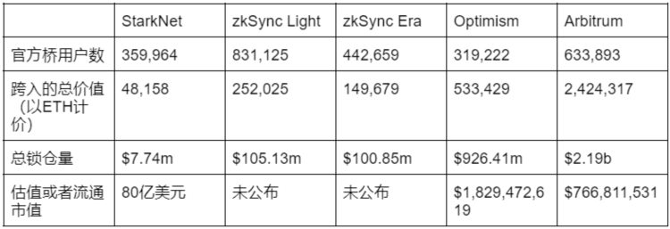 深度解读StarkNet：技术风险经济模型与评论