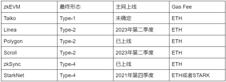 深度解读StarkNet：技术风险经济模型与评论