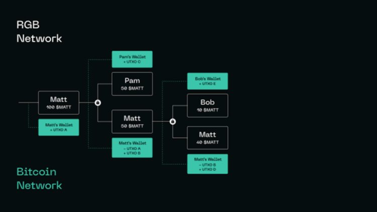 一文了解比特币层RGB：背景工作原理及最新进展