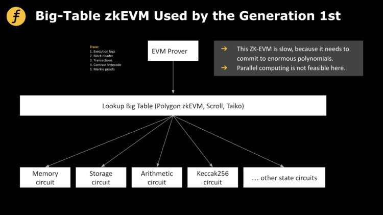 为什么说小表模式zkEVM更为高效