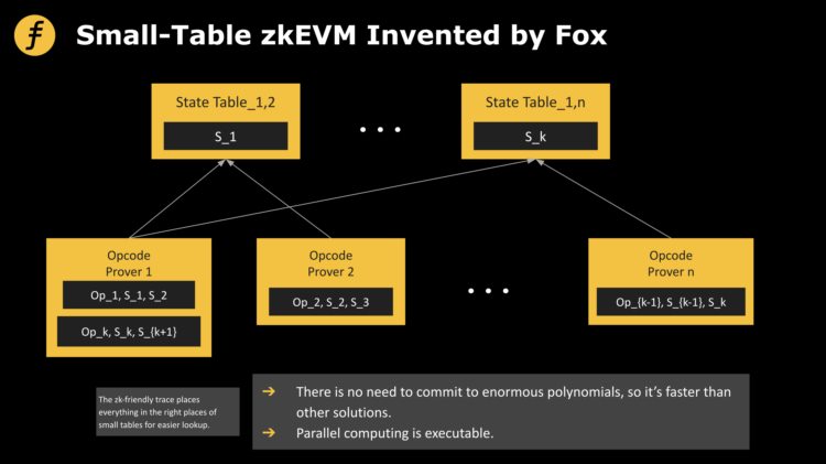 为什么说小表模式zkEVM更为高效