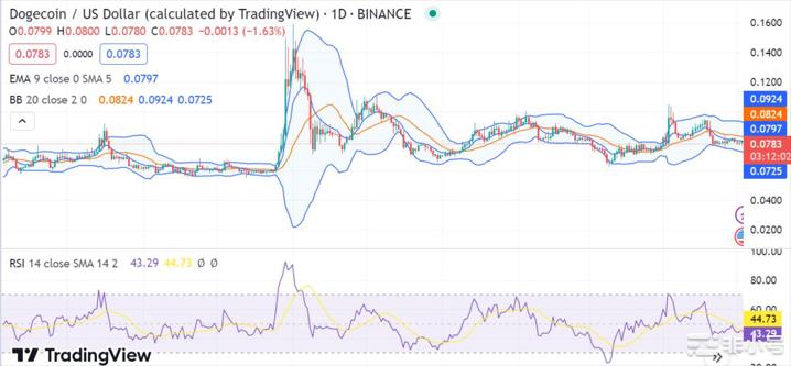 狗狗币分析：在强烈看涨后DOGE/USD飙升0.0784美