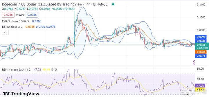 狗狗币分析：在强烈看涨后DOGE/USD飙升0.0784美