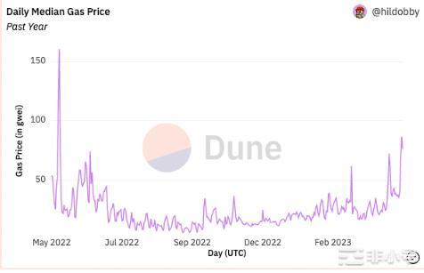 以太坊交易费用创下2022年5月的新高，这对ETH意味什么？