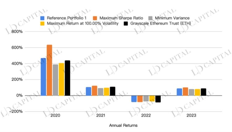 LDCapital：深入解析Grayscale信托五折买ETH机会还是陷阱？(二)