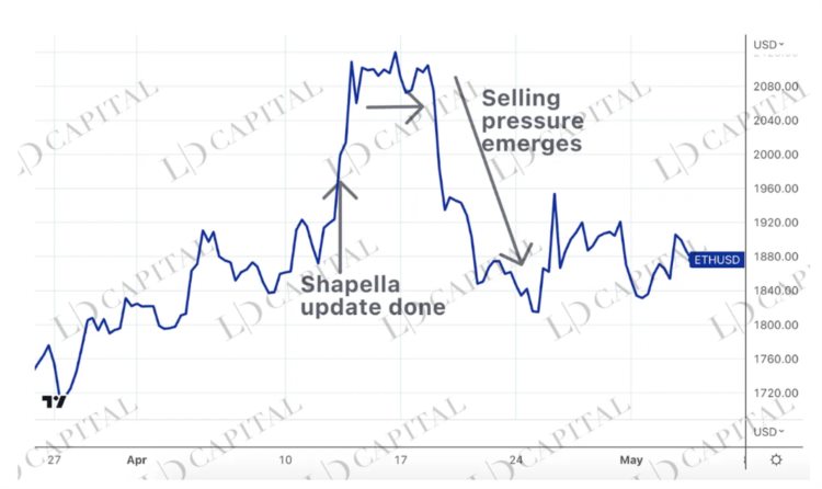 LDCapital：深入解析Grayscale信托五折买ETH机会还是陷阱？(二)