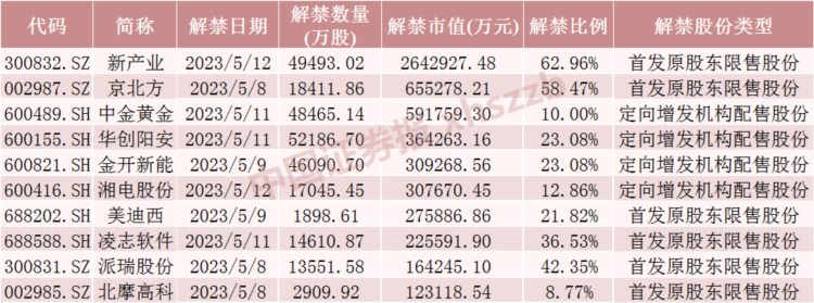 下周解禁市值大降近50%！这只股票大股东浮盈近30亿