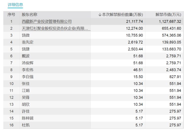 下周解禁市值大降近50%！这只股票大股东浮盈近30亿