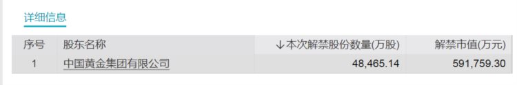 下周解禁市值大降近50%！这只股票大股东浮盈近30亿