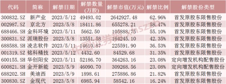 下周解禁市值大降近50%！这只股票大股东浮盈近30亿