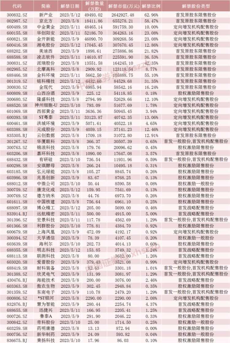 下周解禁市值大降近50%！这只股票大股东浮盈近30亿