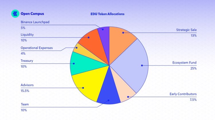 veDAO研究院：币安专案的Web3顶级教育协议OpenCampus