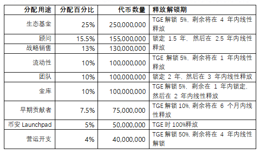 veDAO研究院：币安专案的Web3顶级教育协议OpenCampus