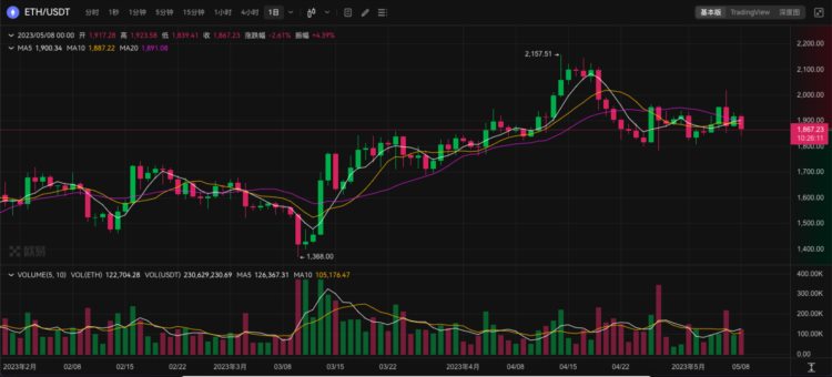 ETH周报|Curve原生稳定币crvUSD已部署至以太坊主网；以太坊再质押协议EigenLay