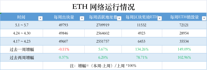 ETH周报|Curve原生稳定币crvUSD已部署至以太坊主网；以太坊再质押协议EigenLay