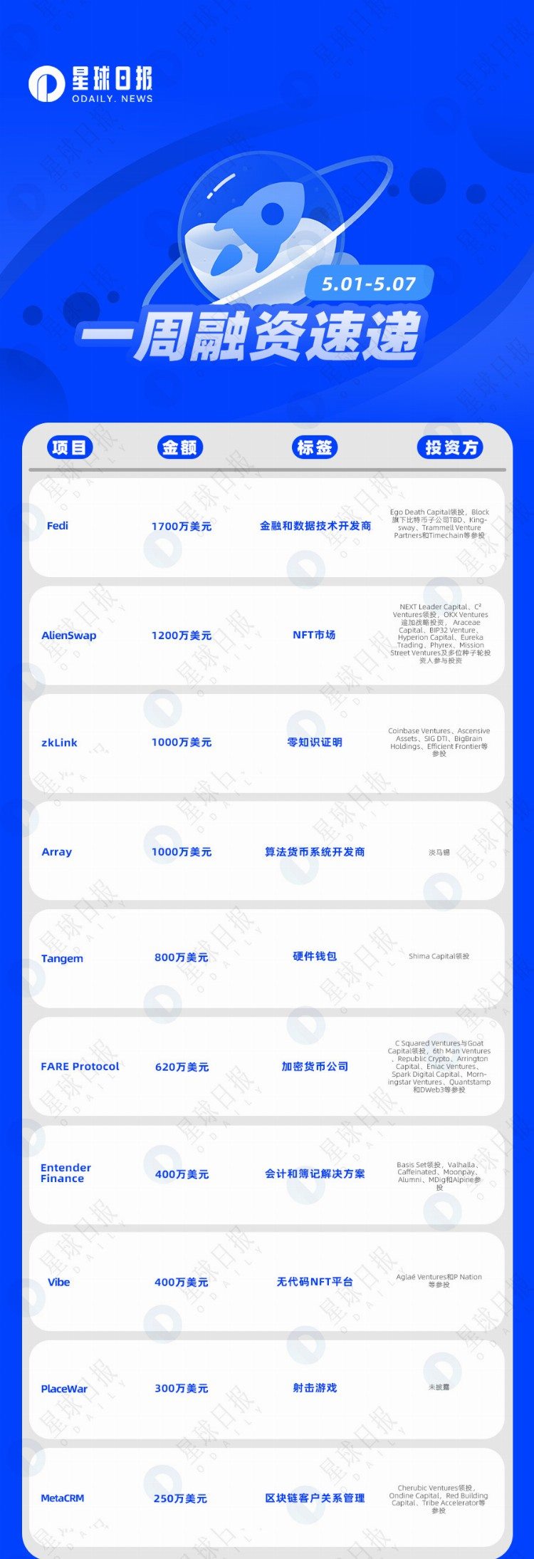 一周融资速递|20家项目获投；已披露融资总额约为8790万美元（5.1-5.7）