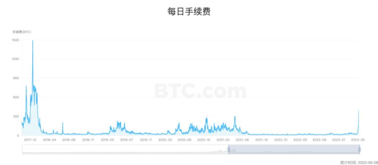 BTC交易费用飙涨，矿工的春天来了，可能带来哪些问题？