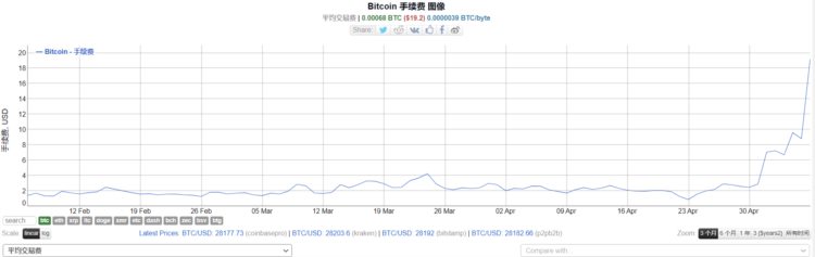 BRC-20爆火比特币矿工到底赚了多少钱？