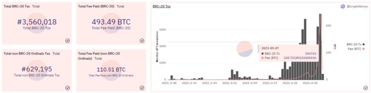 BRC-20爆火比特币矿工到底赚了多少钱？