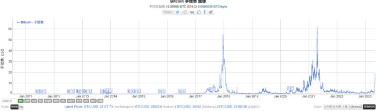 BRC-20爆火比特币矿工到底赚了多少钱？