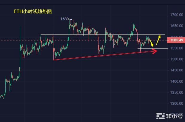 小冯：以太坊关注1550支撑 黄金过山车多头仍强势