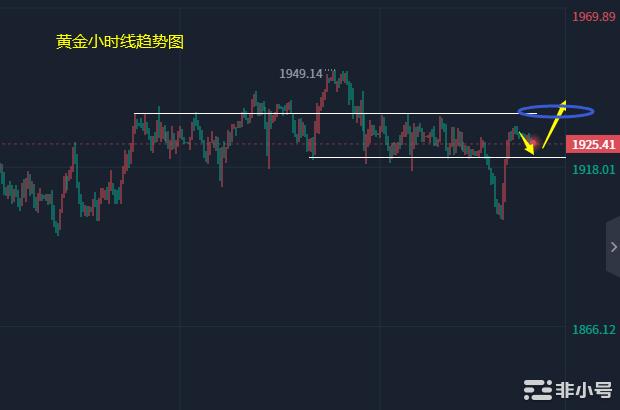 小冯：以太坊关注1550支撑黄金过山车多头仍强势