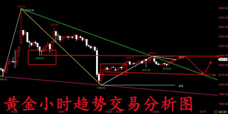 金玉堂：5.9黄金经非农后陷入平静，这几天还是先看区间整理！