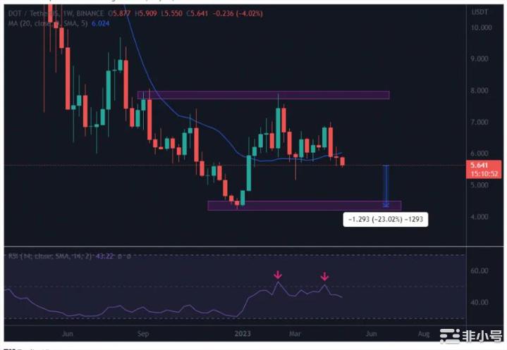 PolkadotADAETH和XRP将达到哪些水平？