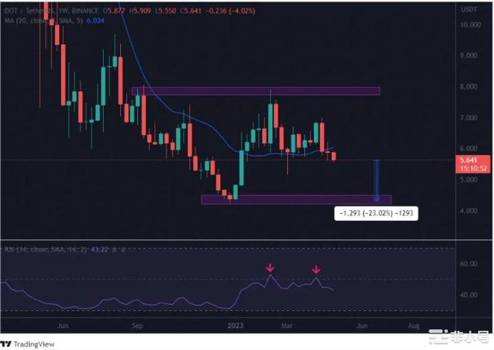 PolkadotADAETH和XRP将达到哪些水平？