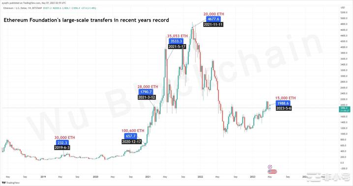 以太坊基金会卖出以太币——但这次ETH价格会下跌吗？