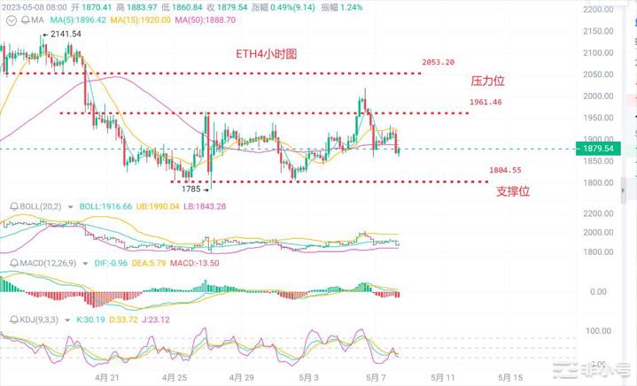 币圈浮竹：5.8比特币（ETH）最新行情分析及交易策略