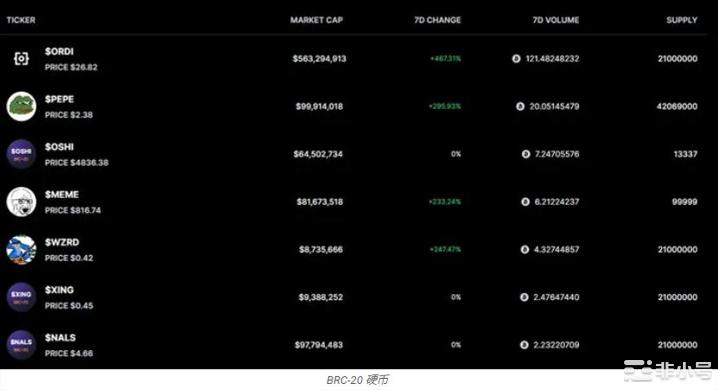 BRC-20硬币热潮：有270倍的山寨币？