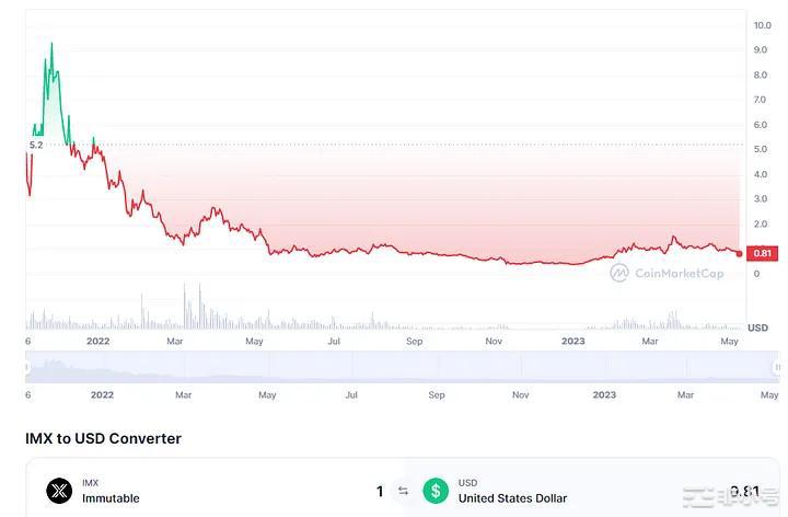 行情正在逐渐回暖这是你需要关注的4中潜力币能让你快速回血IMX：此列表中的第一个项目是To