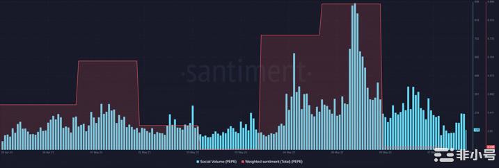 PEPE图表变红–meme币炒作即将结束吗？
