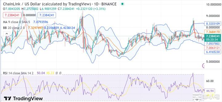 LINK重拾看涨势头并飙升至7.23美元上方