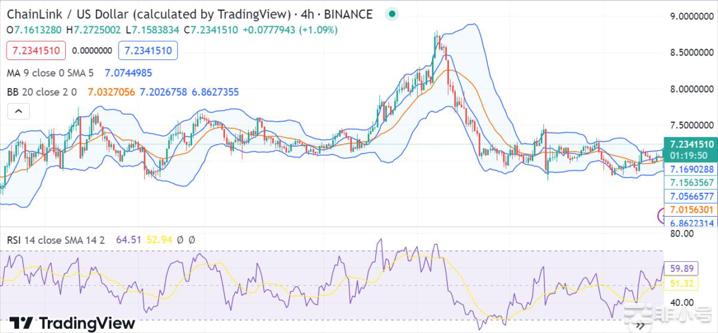 LINK重拾看涨势头并飙升至7.23美元上方