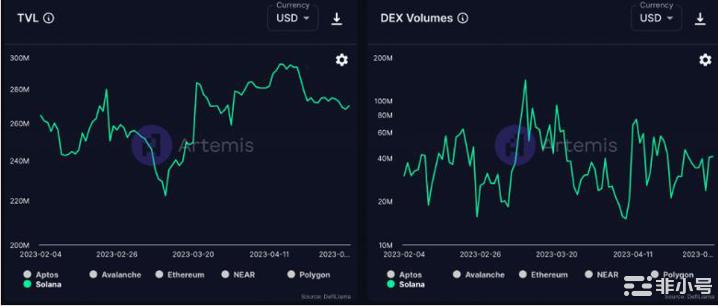 Solana可能会引发一波看涨浪潮——SOL会跟上步伐吗？