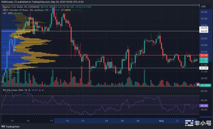 Solana可能会引发一波看涨浪潮——SOL会跟上步伐吗？