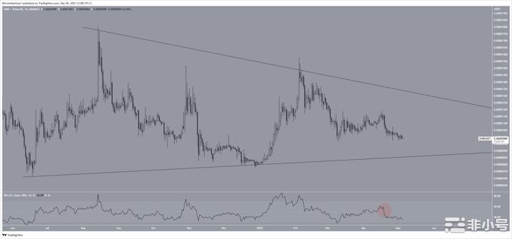 柴犬(SHIB)价格预测：Memecoin能否反弹？