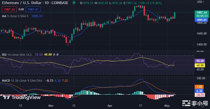 ETH价格在强劲的看涨势头后上涨超过6%