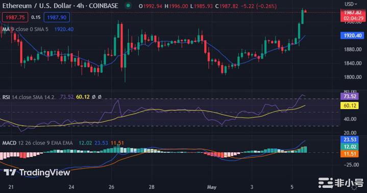 ETH价格在强劲的看涨势头后上涨超过6%