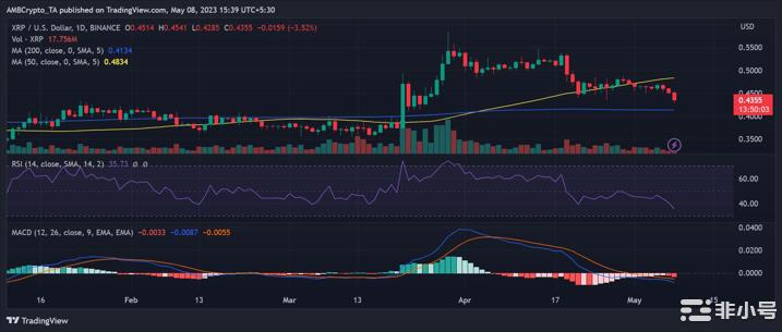 瑞波[XRP]价格下跌但平台整合让投资者看涨