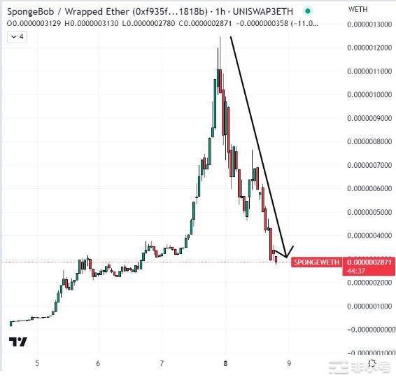 SPONGE价格在 5 天内飙升7倍下一个低价创业板将上市？