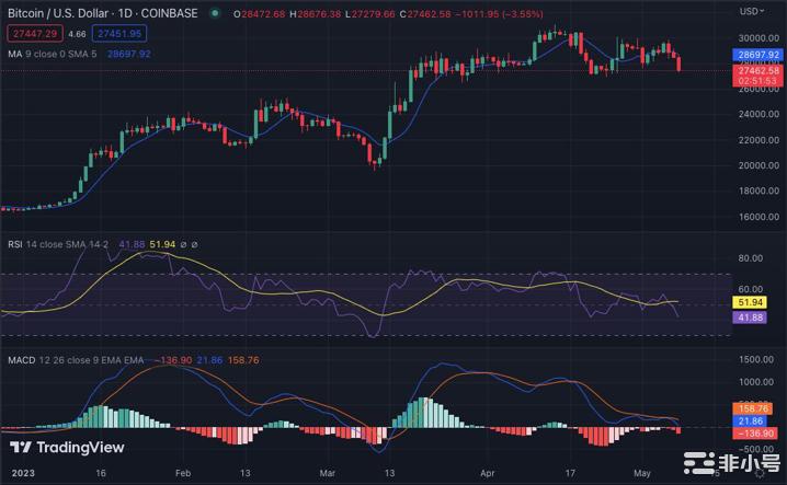 比特币跌27440美空头胜过多头BTC会跌破2.6万美吗