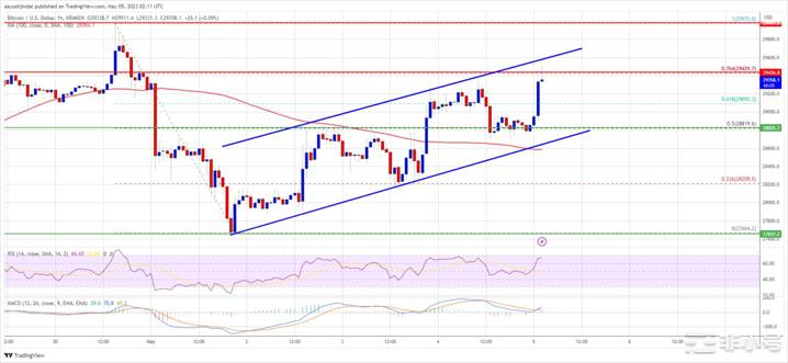 BTC价格呈看涨技术形态为何收于30000美元以上至关重要