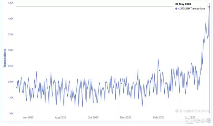 比特币交易费用飙升 10 倍，开发人员表示没有 DDoS